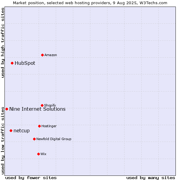 Market position of HubSpot vs. netcup vs. Nine Internet Solutions