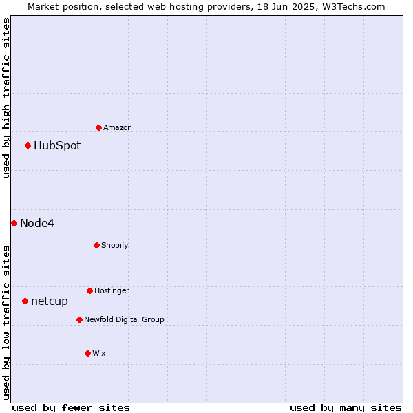 Market position of HubSpot vs. netcup vs. Node4