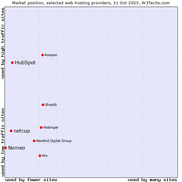 Market position of HubSpot vs. netcup vs. Nomeo