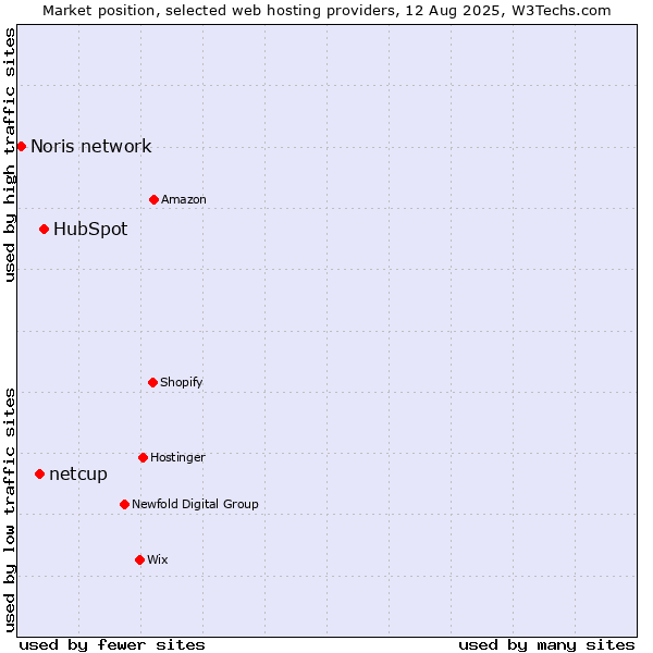Market position of HubSpot vs. netcup vs. Noris network