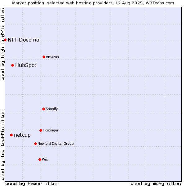 Market position of HubSpot vs. netcup vs. NTT Docomo