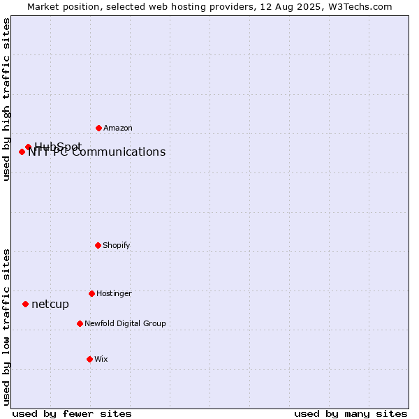 Market position of HubSpot vs. netcup vs. NTT PC Communications