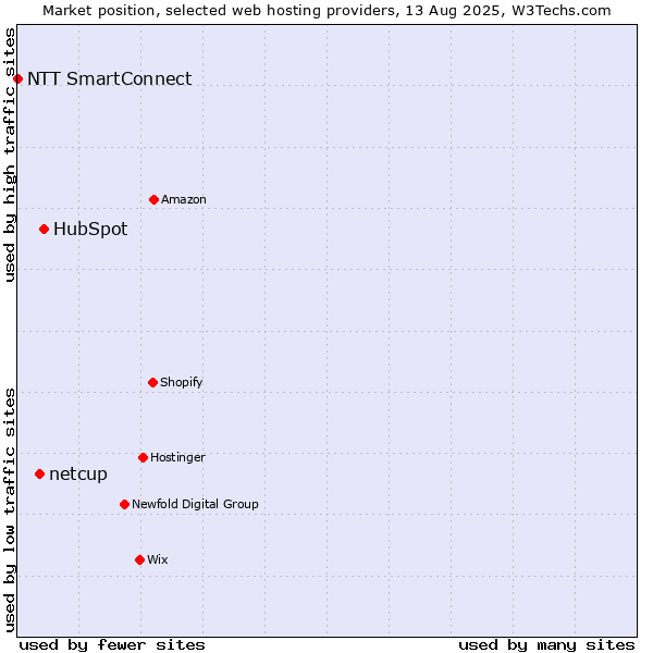 Market position of HubSpot vs. netcup vs. NTT SmartConnect