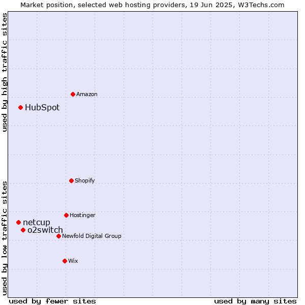 Market position of o2switch vs. HubSpot vs. netcup