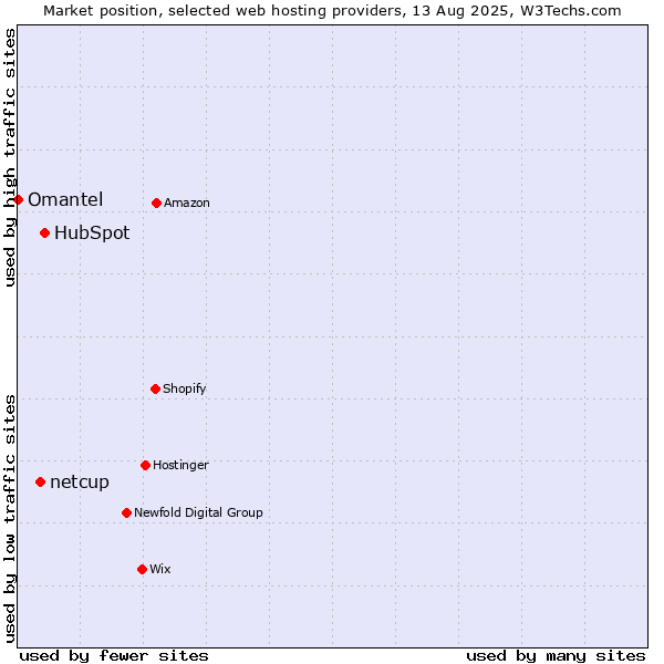 Market position of HubSpot vs. netcup vs. Omantel