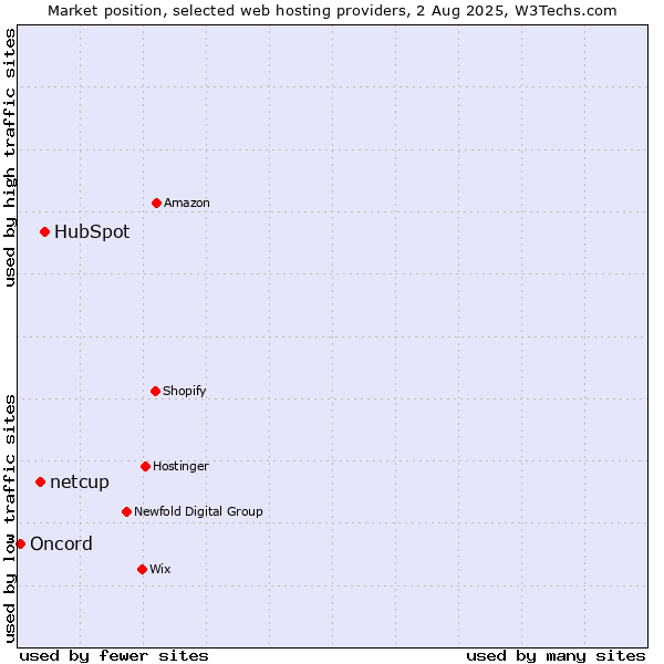 Market position of HubSpot vs. netcup vs. Oncord