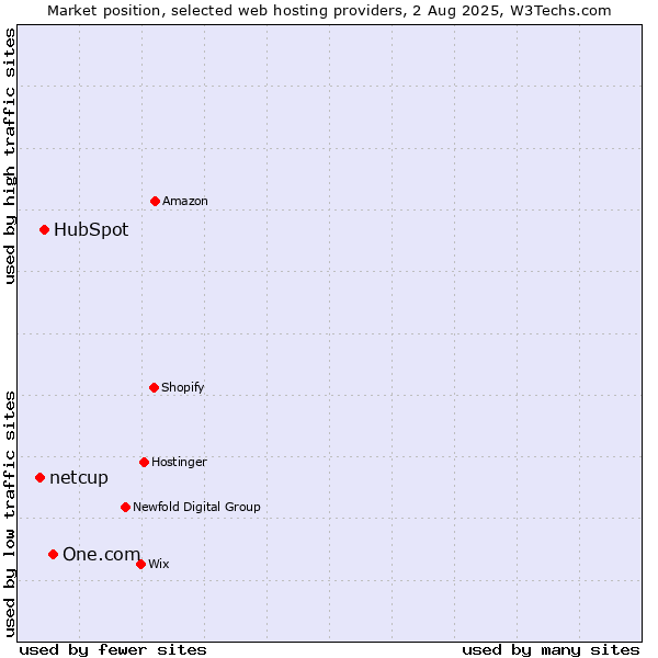 Market position of One.com vs. HubSpot vs. netcup