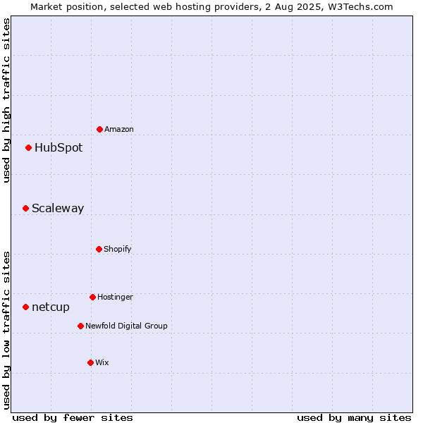 Market position of HubSpot vs. Scaleway vs. netcup