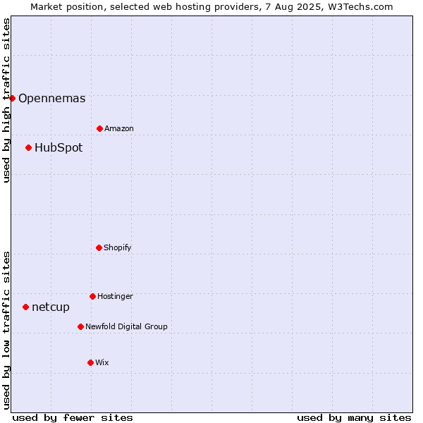 Market position of HubSpot vs. netcup vs. Opennemas