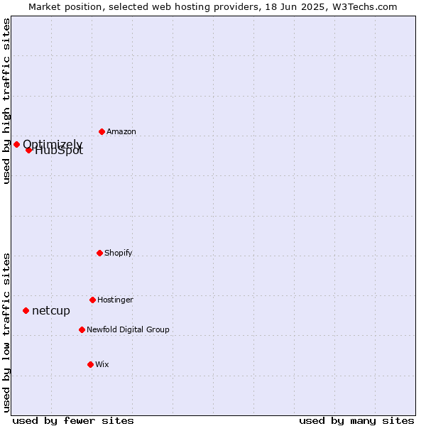 Market position of HubSpot vs. netcup vs. Optimizely