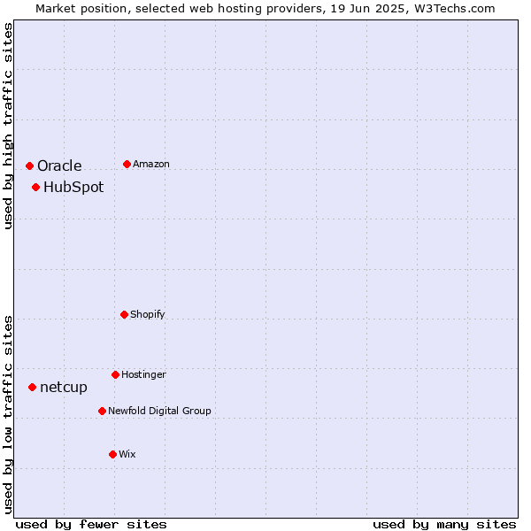 Market position of HubSpot vs. netcup vs. Oracle