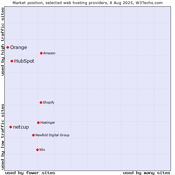 Market position of HubSpot vs. netcup vs. Orange
