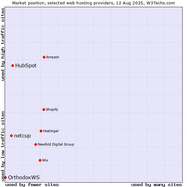 Market position of HubSpot vs. netcup vs. OrthodoxWS