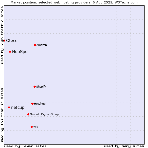 Market position of HubSpot vs. netcup vs. Otecel