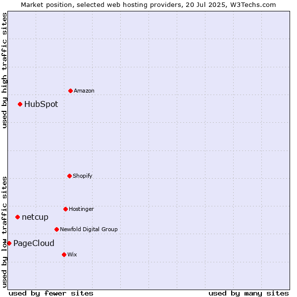 Market position of HubSpot vs. netcup vs. PageCloud