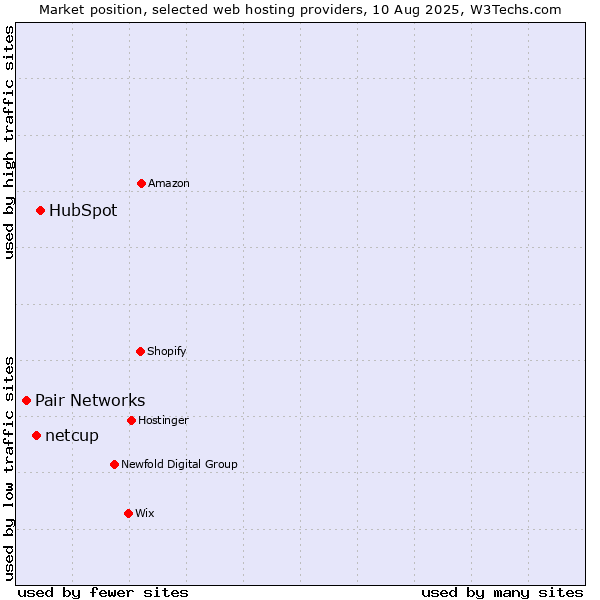 Market position of HubSpot vs. netcup vs. Pair Networks
