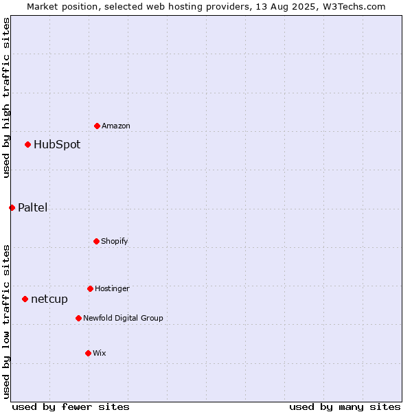 Market position of HubSpot vs. netcup vs. Paltel