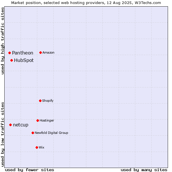 Market position of HubSpot vs. netcup vs. Pantheon