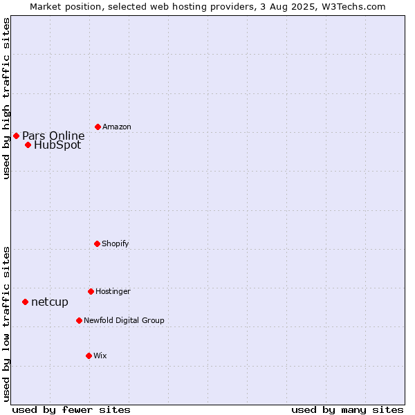 Market position of HubSpot vs. netcup vs. Pars Online
