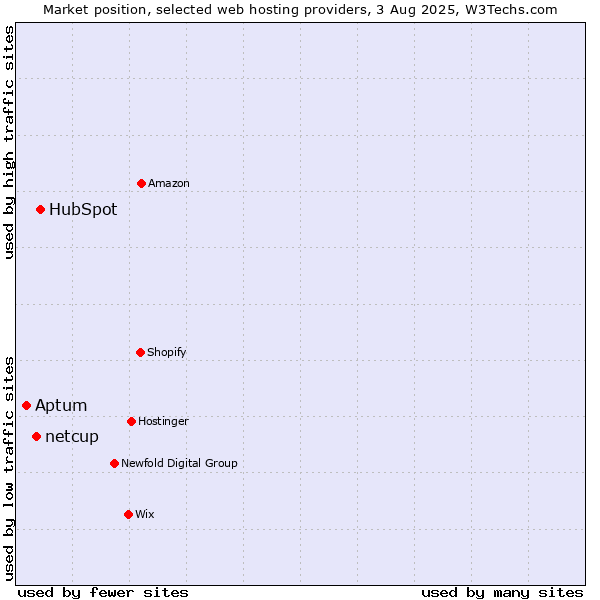 Market position of HubSpot vs. netcup vs. Aptum