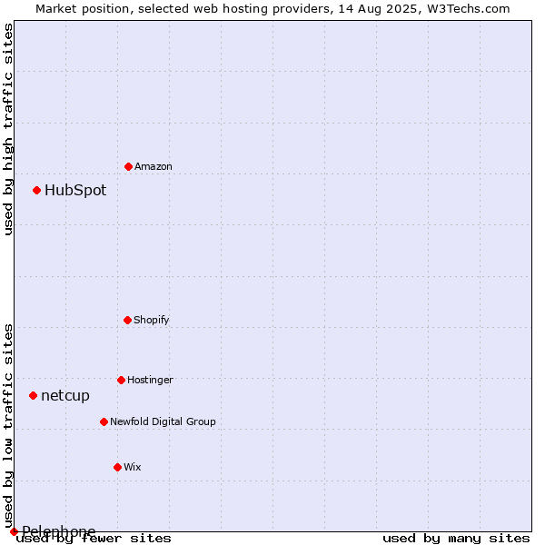 Market position of HubSpot vs. netcup vs. Pelephone