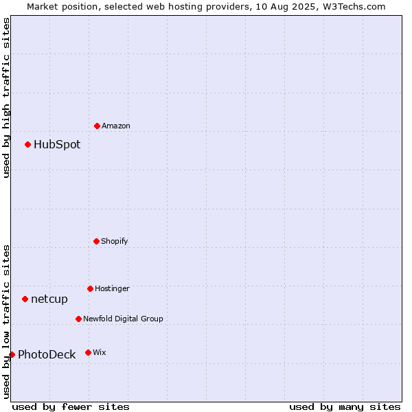 Market position of HubSpot vs. netcup vs. PhotoDeck
