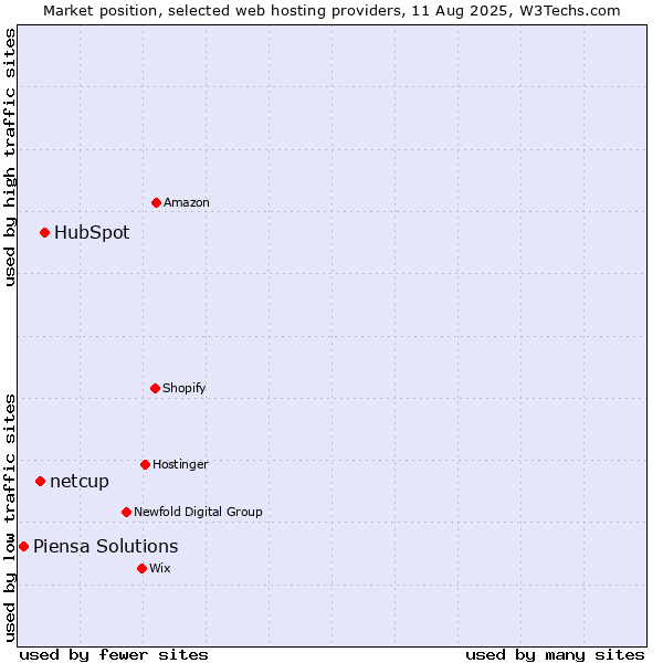 Market position of HubSpot vs. netcup vs. Piensa Solutions