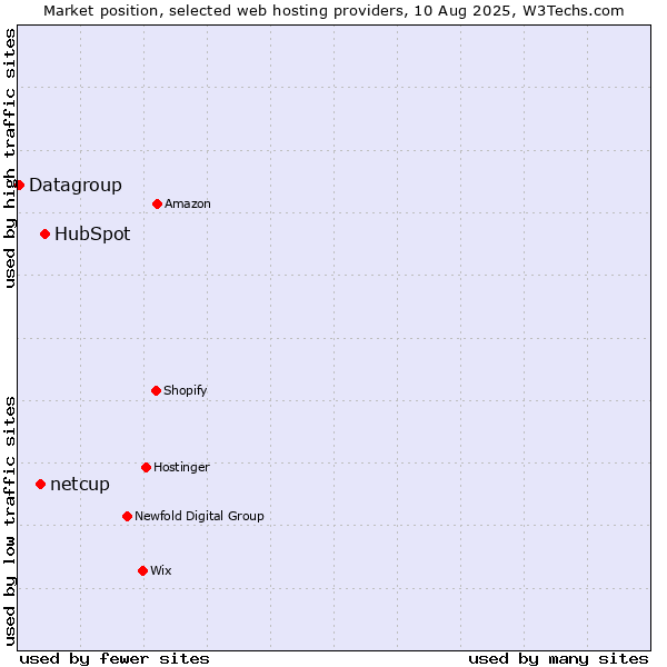 Market position of HubSpot vs. netcup vs. Datagroup