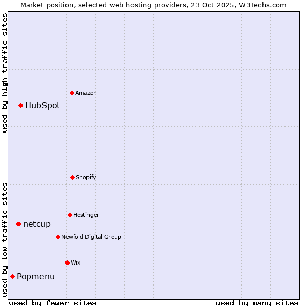 Market position of HubSpot vs. netcup vs. Popmenu