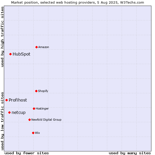 Market position of HubSpot vs. netcup vs. Profihost