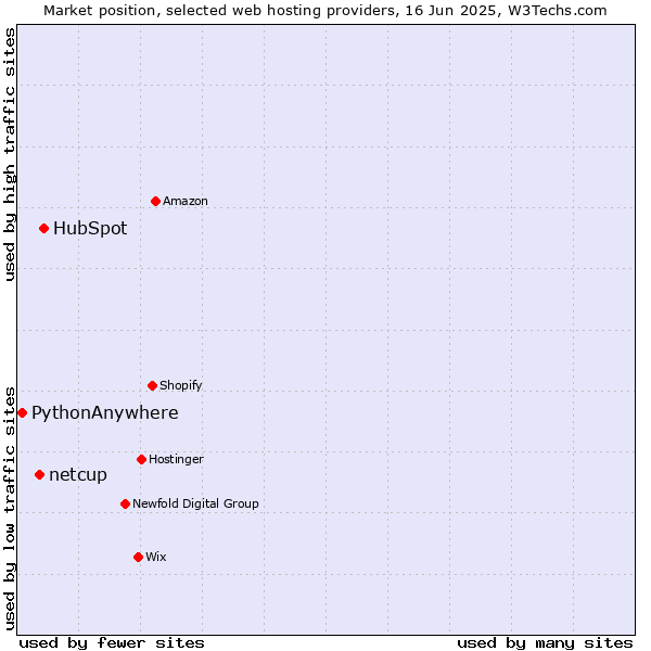 Market position of HubSpot vs. netcup vs. PythonAnywhere