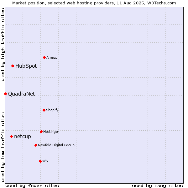 Market position of HubSpot vs. netcup vs. QuadraNet