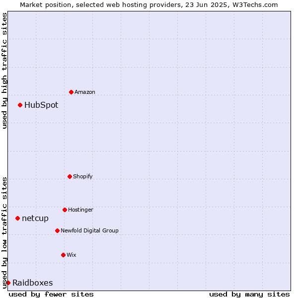 Market position of HubSpot vs. netcup vs. Raidboxes