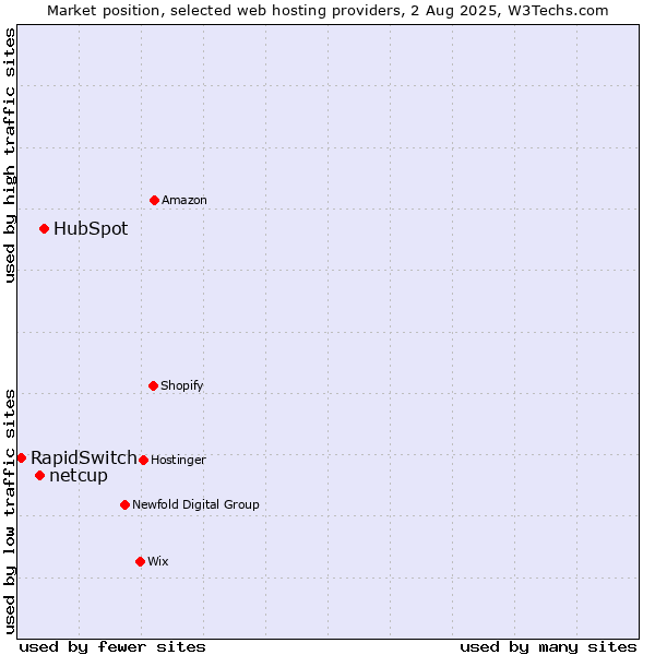 Market position of HubSpot vs. netcup vs. RapidSwitch