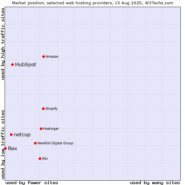 Market position of HubSpot vs. netcup vs. Rax