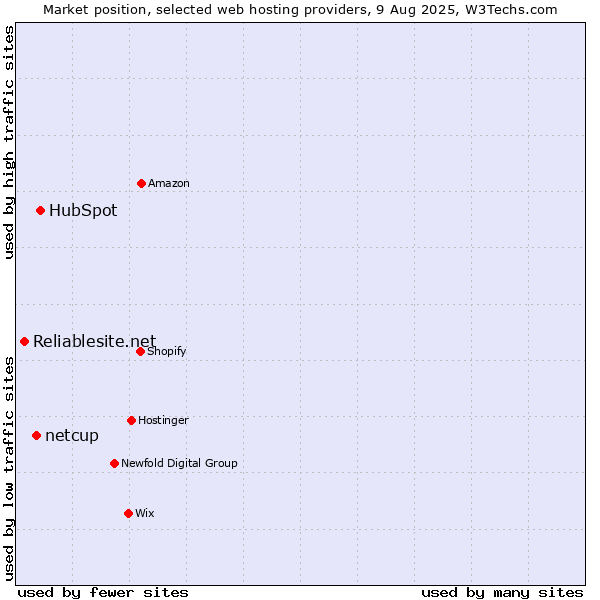 Market position of HubSpot vs. netcup vs. Reliablesite.net