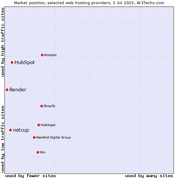 Market position of HubSpot vs. netcup vs. Render