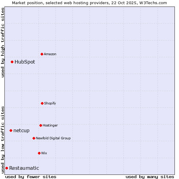 Market position of HubSpot vs. netcup vs. Restaumatic