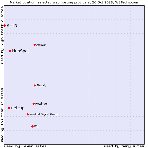 Market position of HubSpot vs. netcup vs. RETN