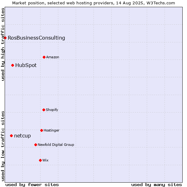 Market position of HubSpot vs. netcup vs. RosBusinessConsulting
