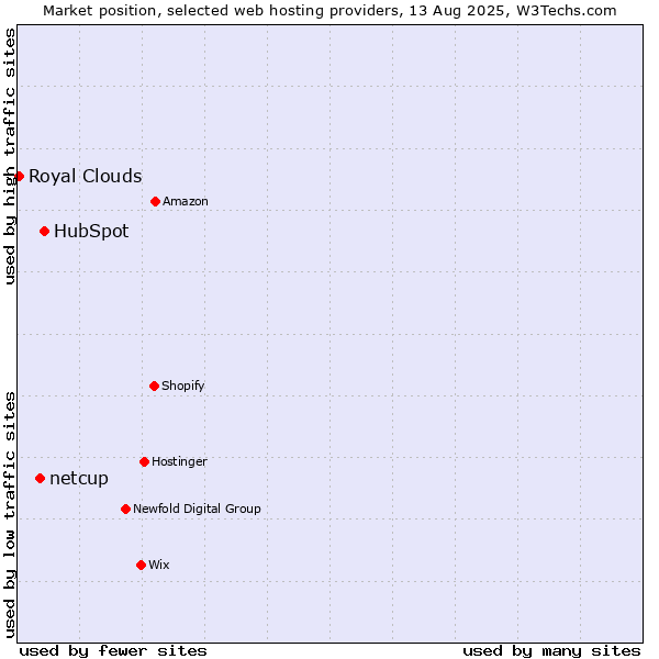 Market position of HubSpot vs. netcup vs. Royal Clouds