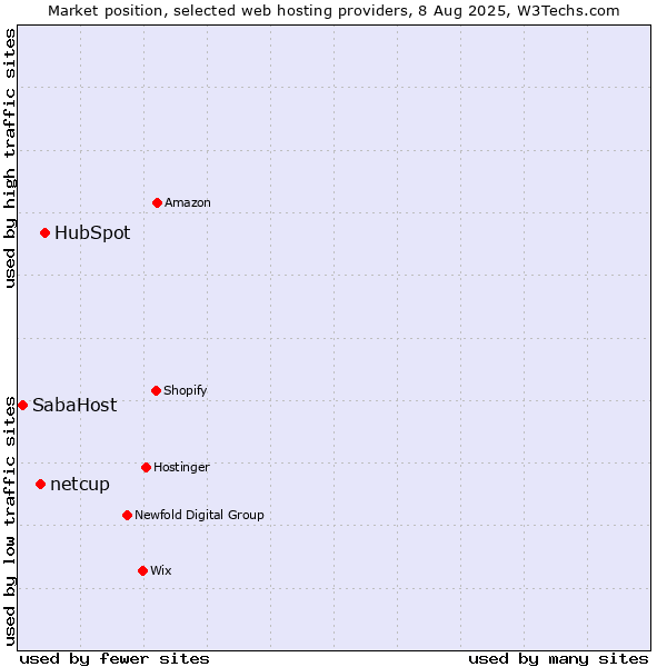 Market position of HubSpot vs. netcup vs. SabaHost