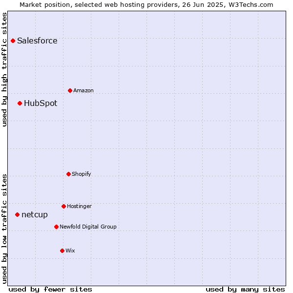 Market position of HubSpot vs. netcup vs. Salesforce
