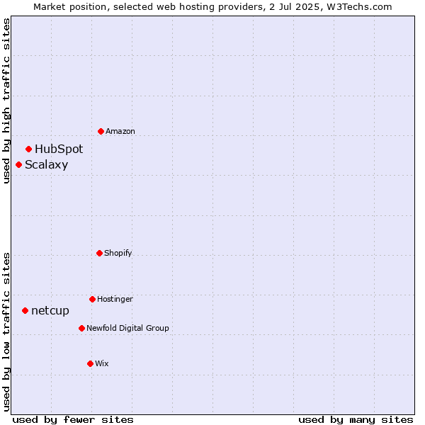 Market position of HubSpot vs. netcup vs. Scalaxy