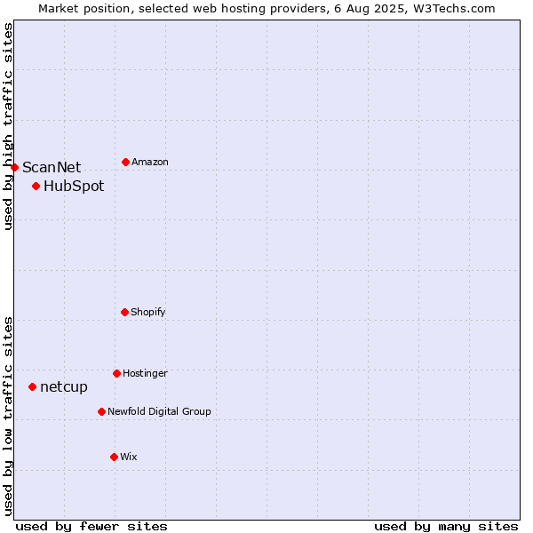 Market position of HubSpot vs. netcup vs. ScanNet