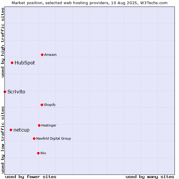 Market position of HubSpot vs. netcup vs. Scrivito