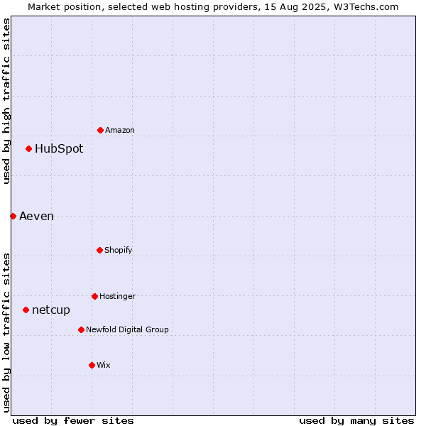Market position of HubSpot vs. netcup vs. Aeven