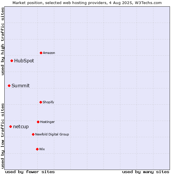 Market position of HubSpot vs. netcup vs. Summit
