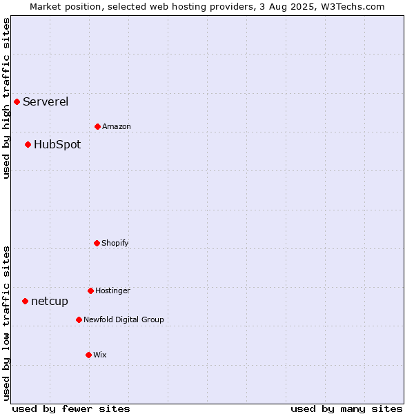 Market position of HubSpot vs. netcup vs. Serverel