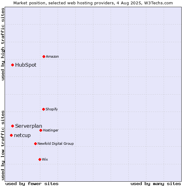 Market position of Serverplan vs. HubSpot vs. netcup